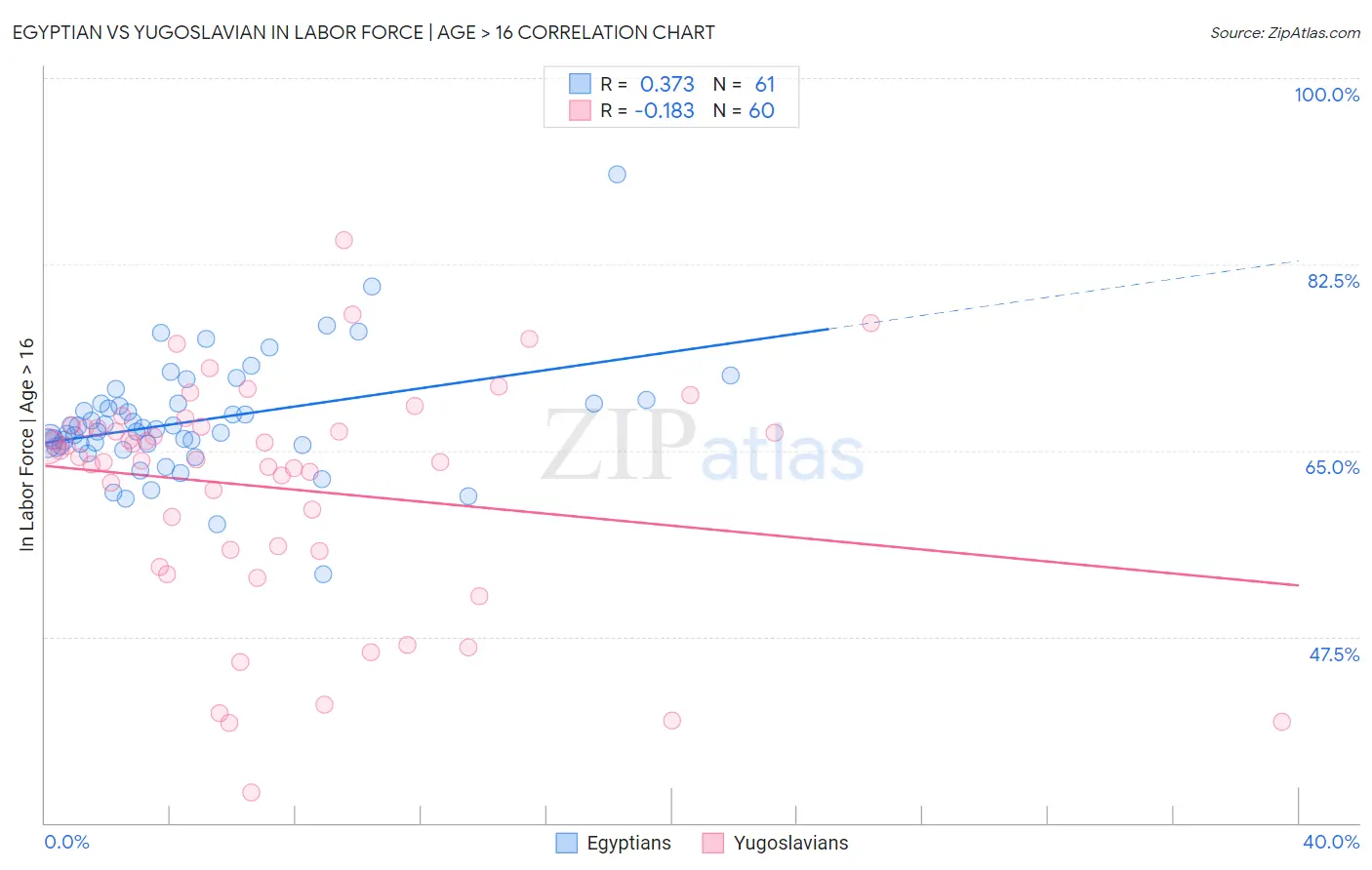 Egyptian vs Yugoslavian In Labor Force | Age > 16