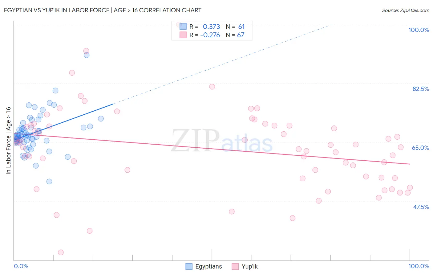 Egyptian vs Yup'ik In Labor Force | Age > 16