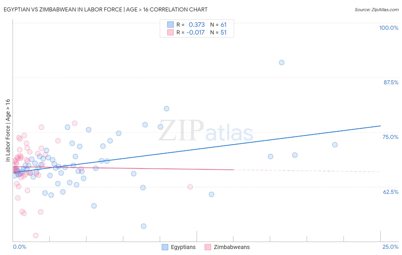 Egyptian vs Zimbabwean In Labor Force | Age > 16