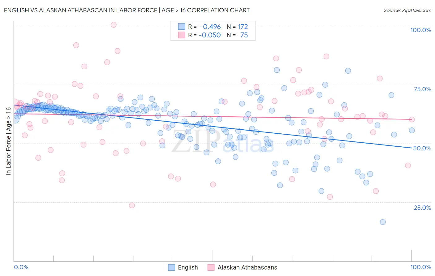 English vs Alaskan Athabascan In Labor Force | Age > 16