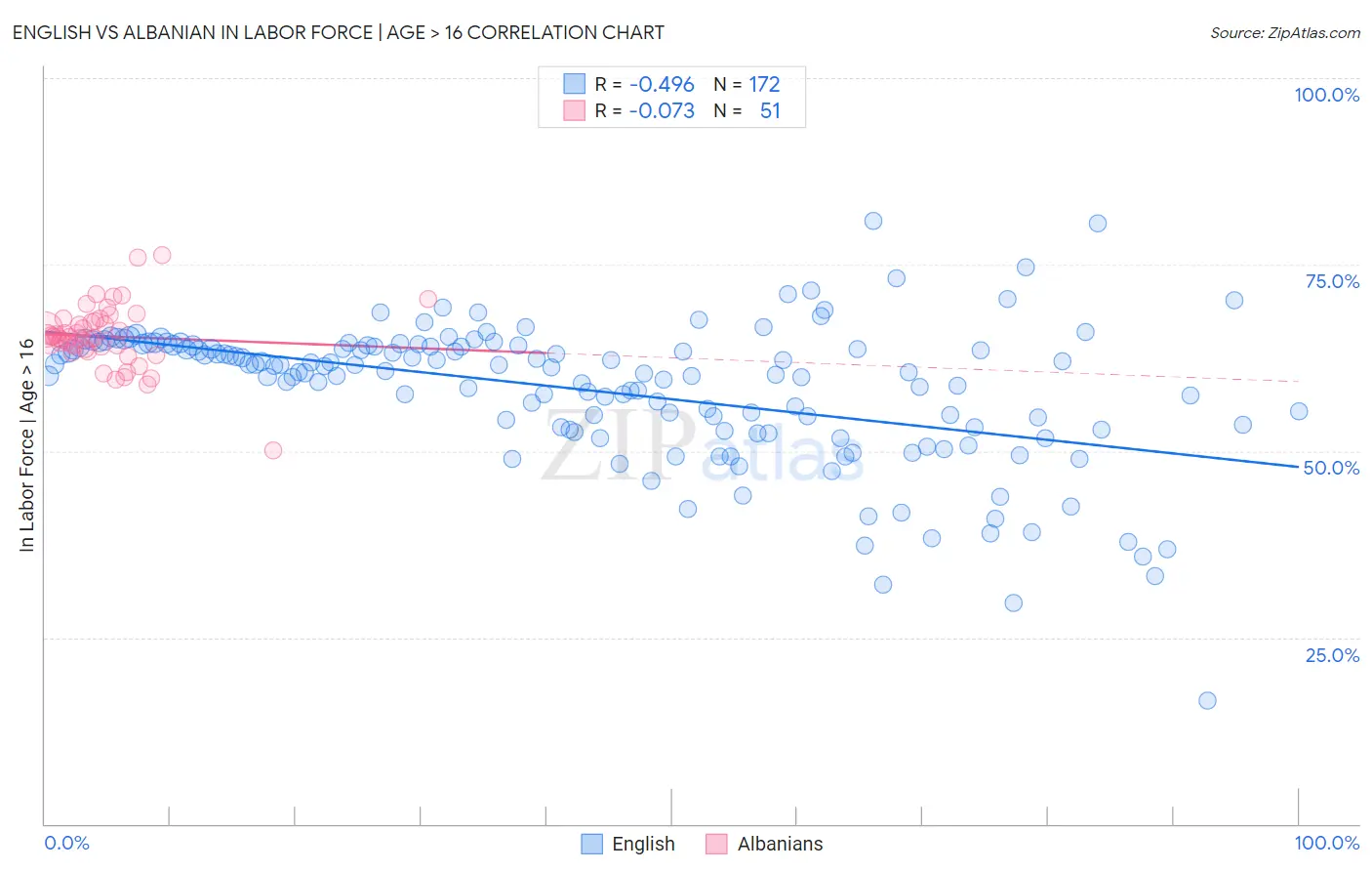 English vs Albanian In Labor Force | Age > 16