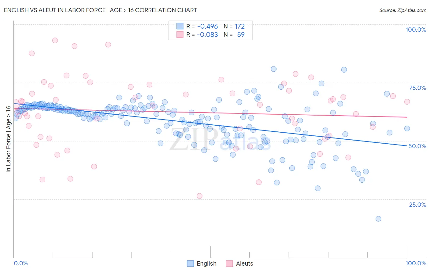 English vs Aleut In Labor Force | Age > 16