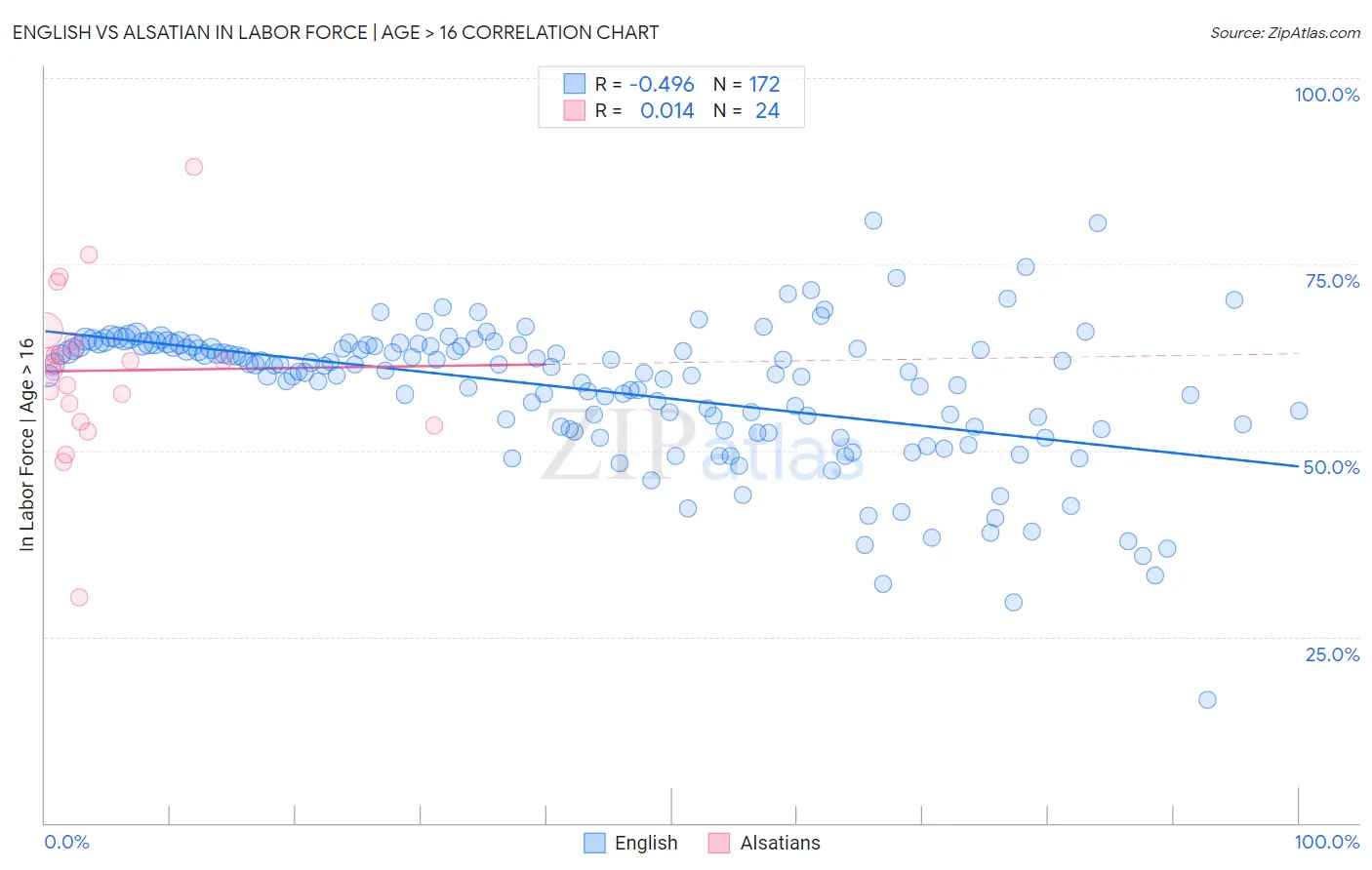 English vs Alsatian In Labor Force | Age > 16