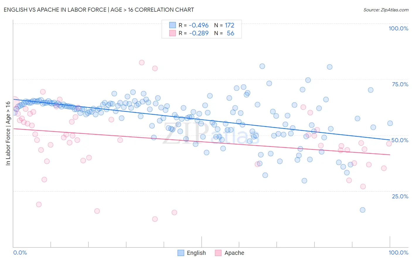 English vs Apache In Labor Force | Age > 16