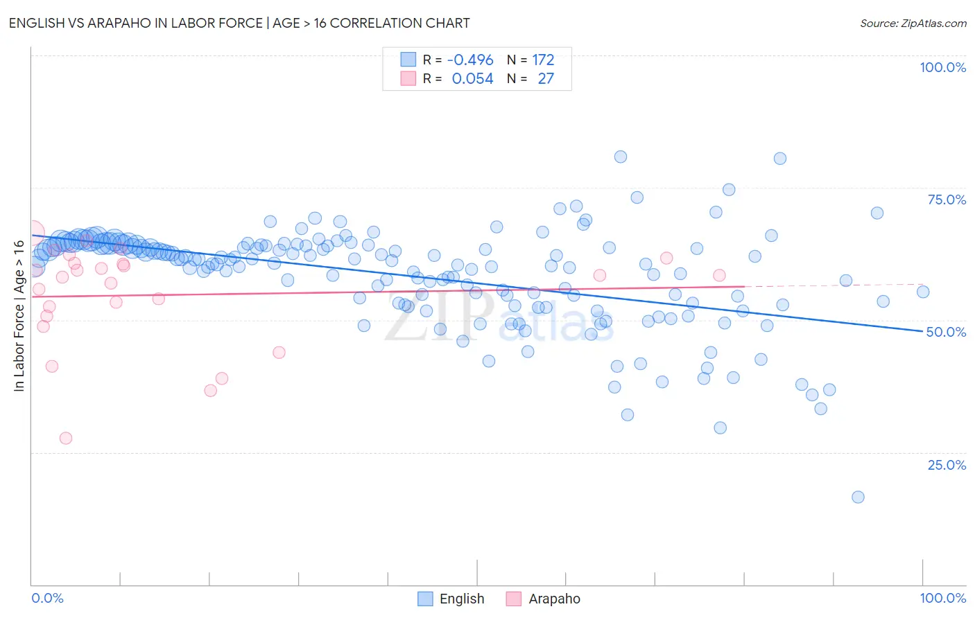 English vs Arapaho In Labor Force | Age > 16
