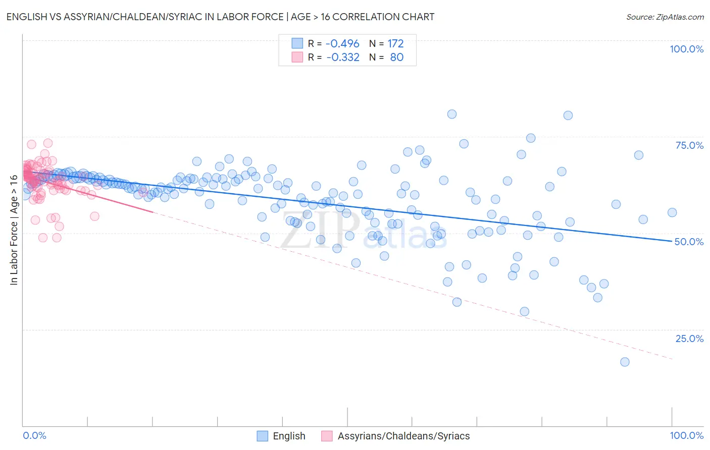 English vs Assyrian/Chaldean/Syriac In Labor Force | Age > 16