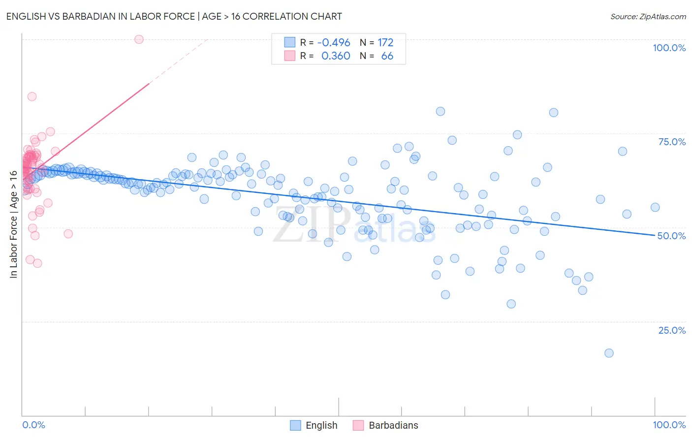 English vs Barbadian In Labor Force | Age > 16