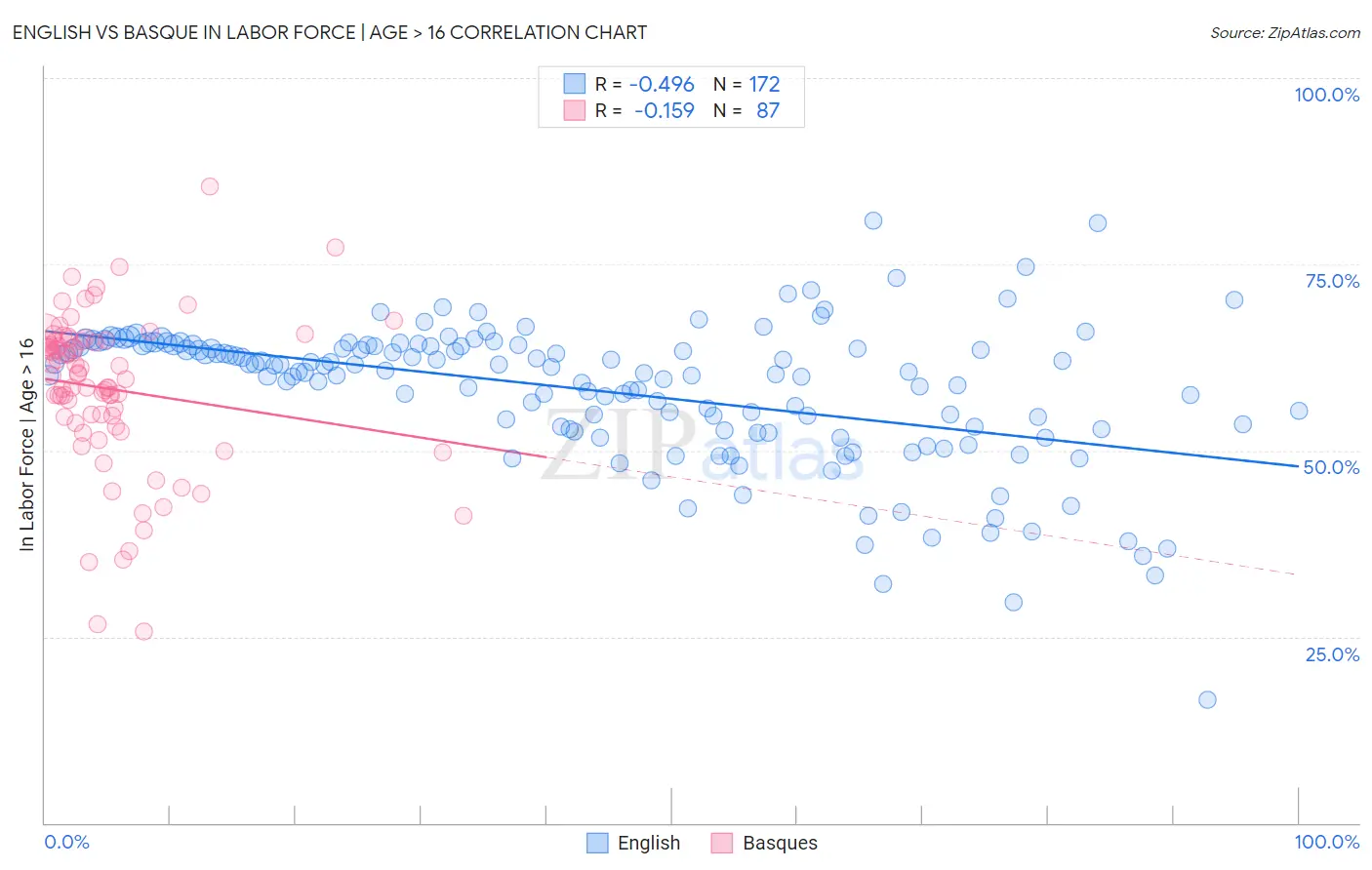 English vs Basque In Labor Force | Age > 16
