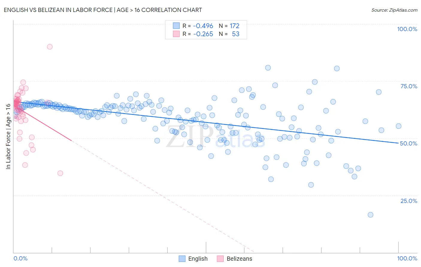 English vs Belizean In Labor Force | Age > 16