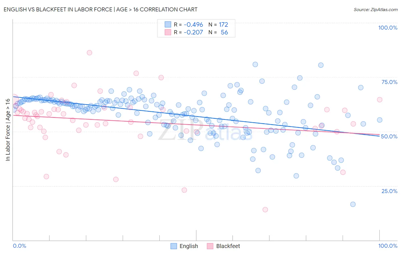 English vs Blackfeet In Labor Force | Age > 16