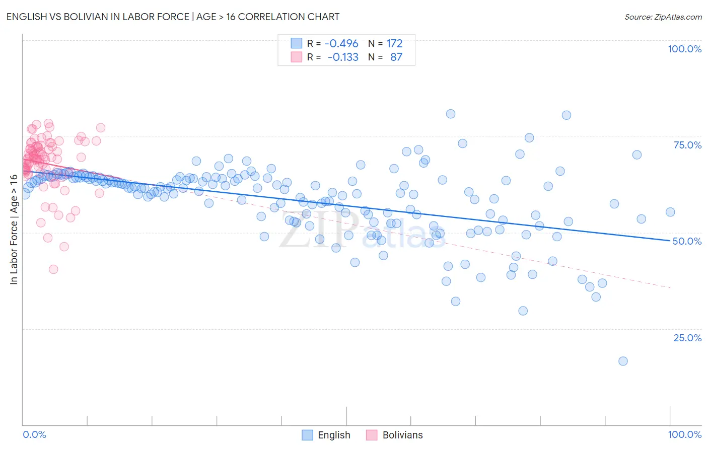English vs Bolivian In Labor Force | Age > 16
