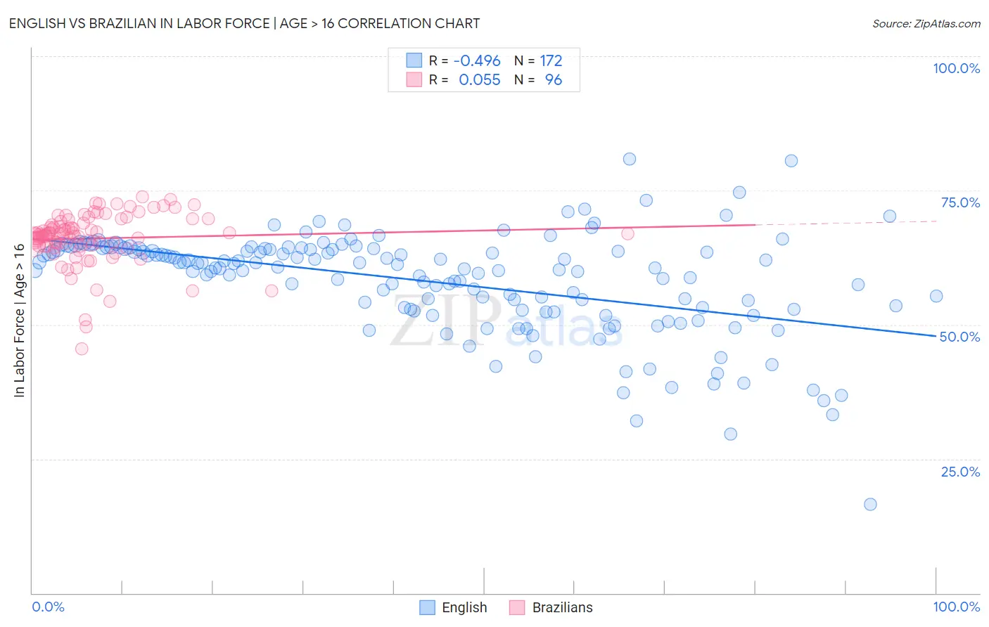 English vs Brazilian In Labor Force | Age > 16