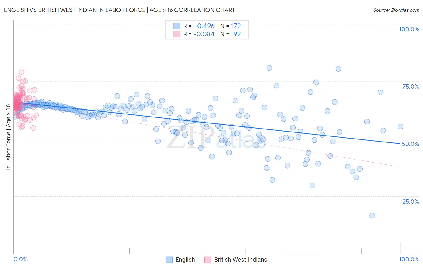 English vs British West Indian In Labor Force | Age > 16