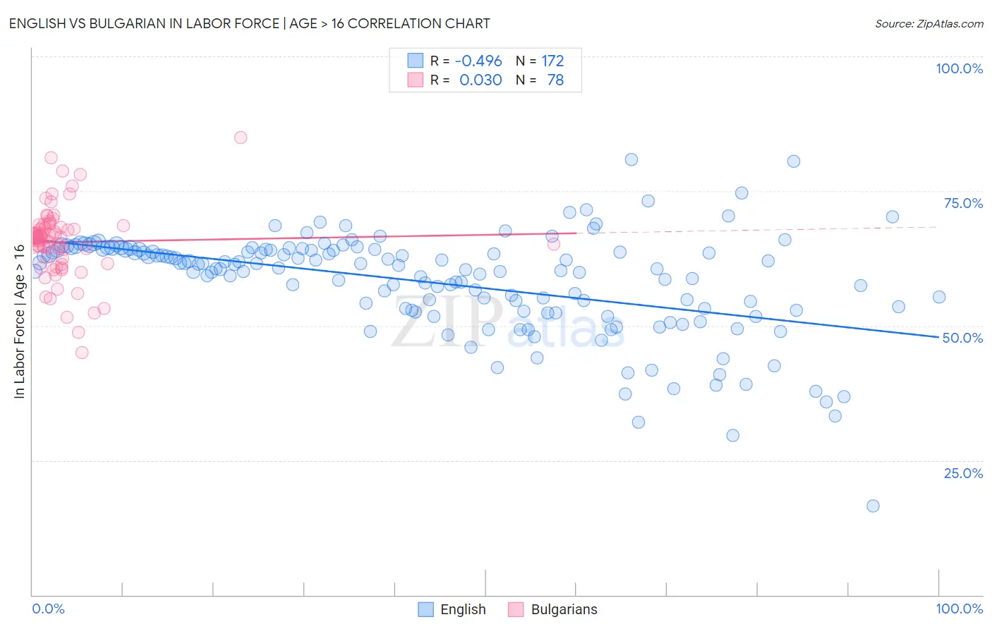 English vs Bulgarian In Labor Force | Age > 16