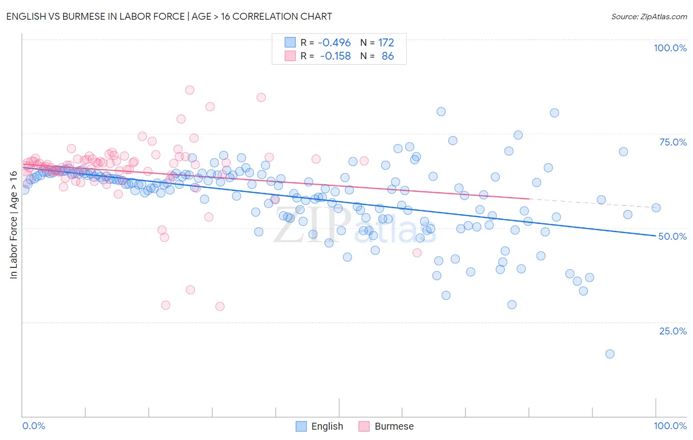 English vs Burmese In Labor Force | Age > 16