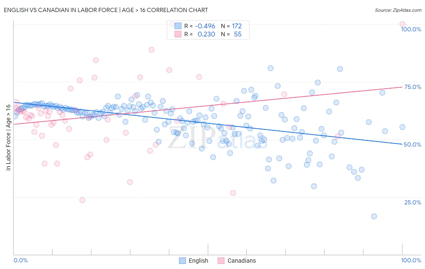 English vs Canadian In Labor Force | Age > 16
