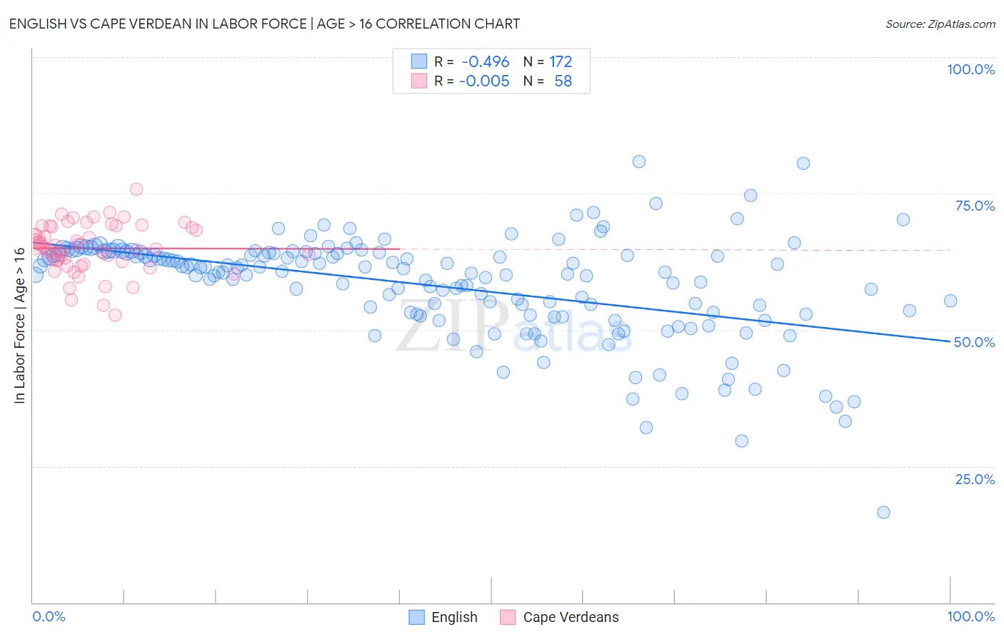 English vs Cape Verdean In Labor Force | Age > 16