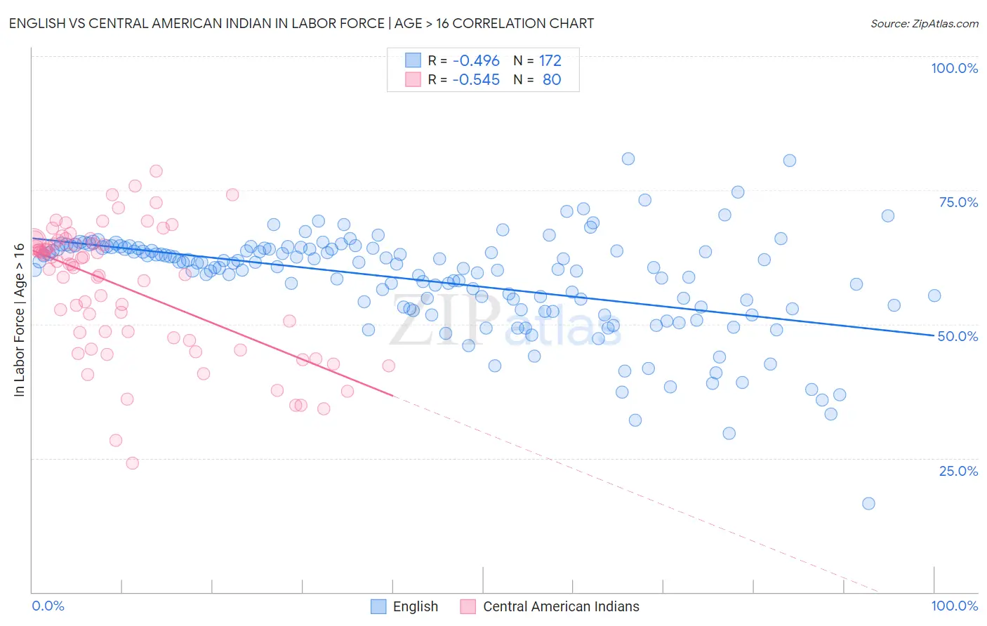 English vs Central American Indian In Labor Force | Age > 16