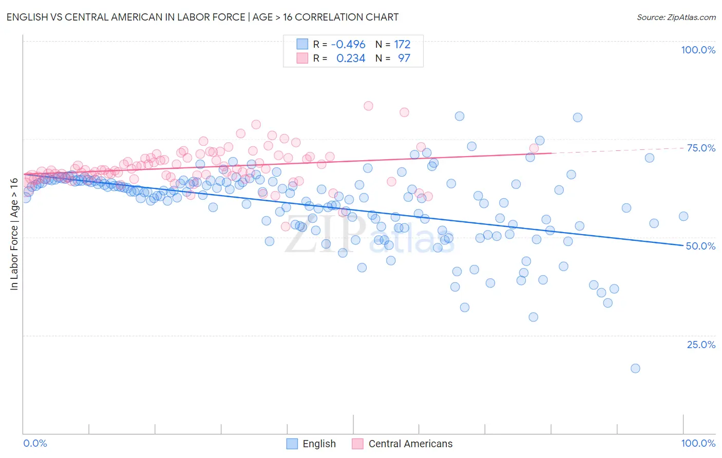 English vs Central American In Labor Force | Age > 16