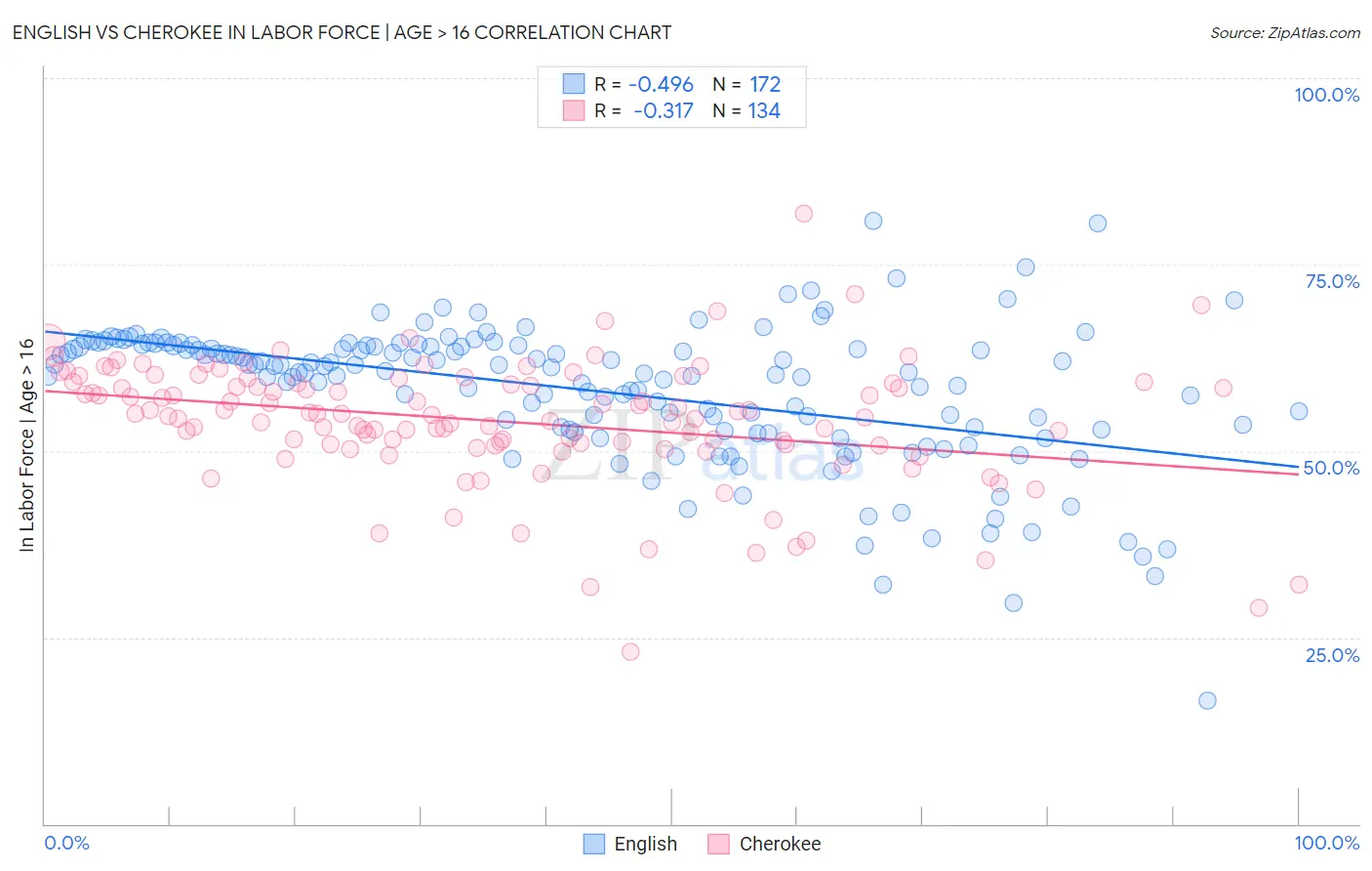 English vs Cherokee In Labor Force | Age > 16