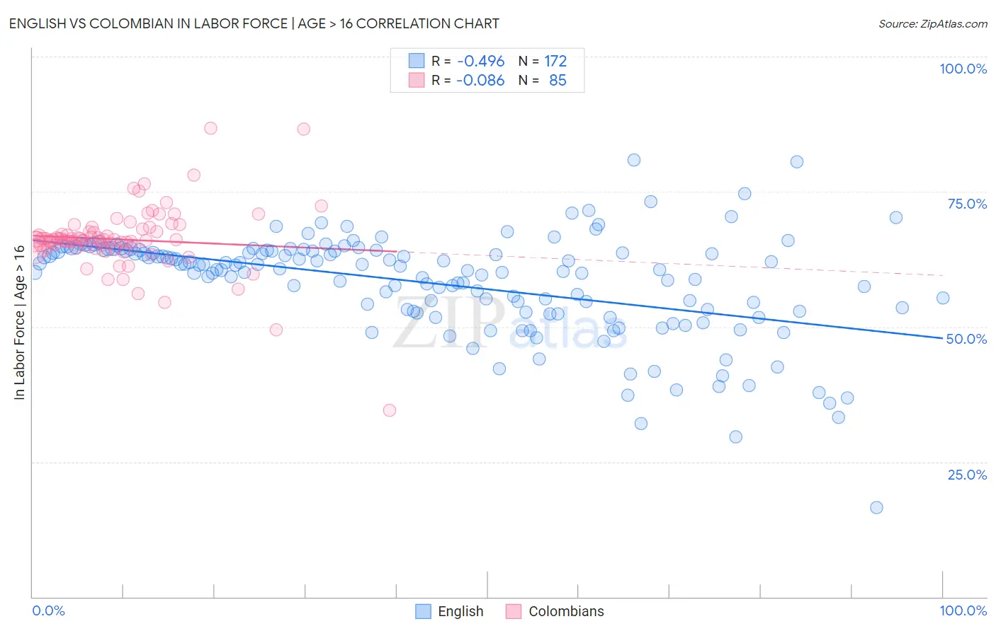 English vs Colombian In Labor Force | Age > 16