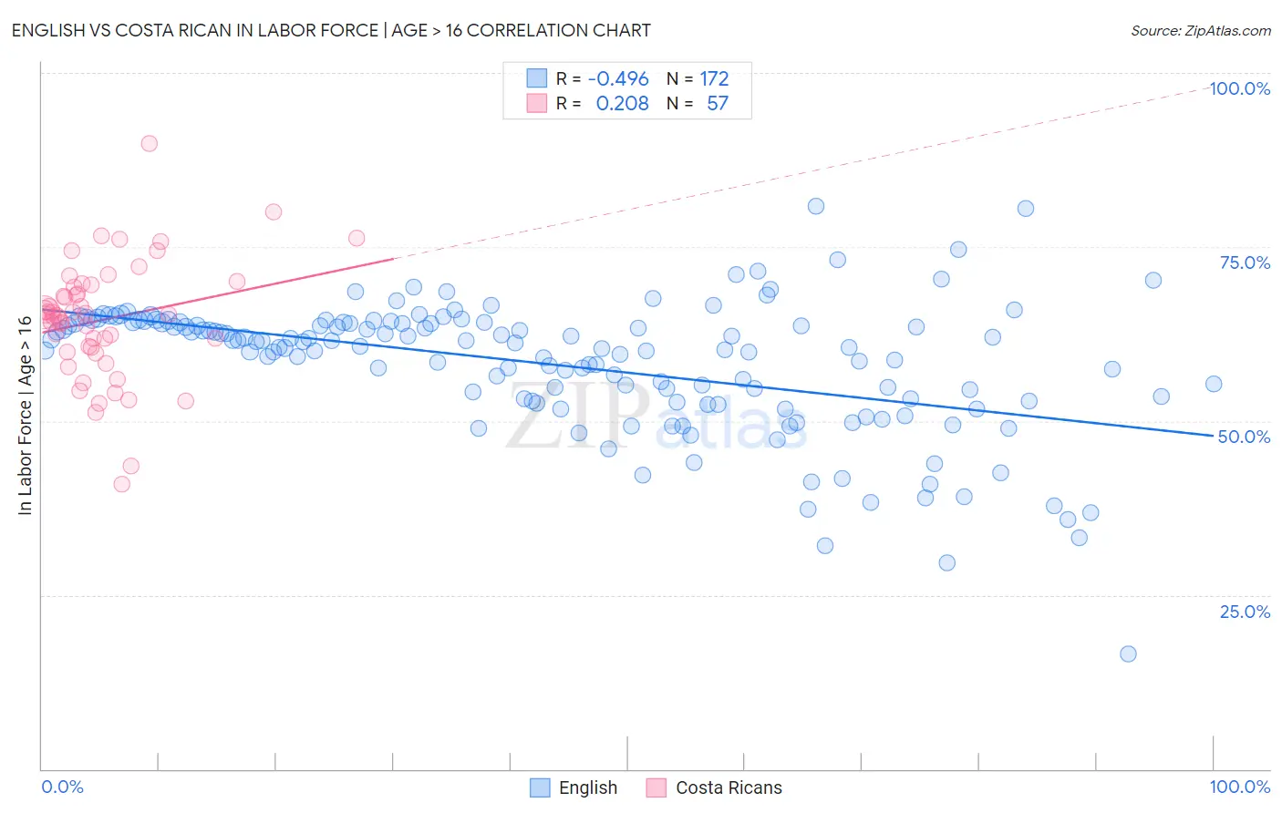 English vs Costa Rican In Labor Force | Age > 16