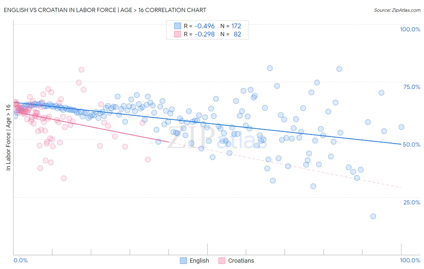 English vs Croatian In Labor Force | Age > 16