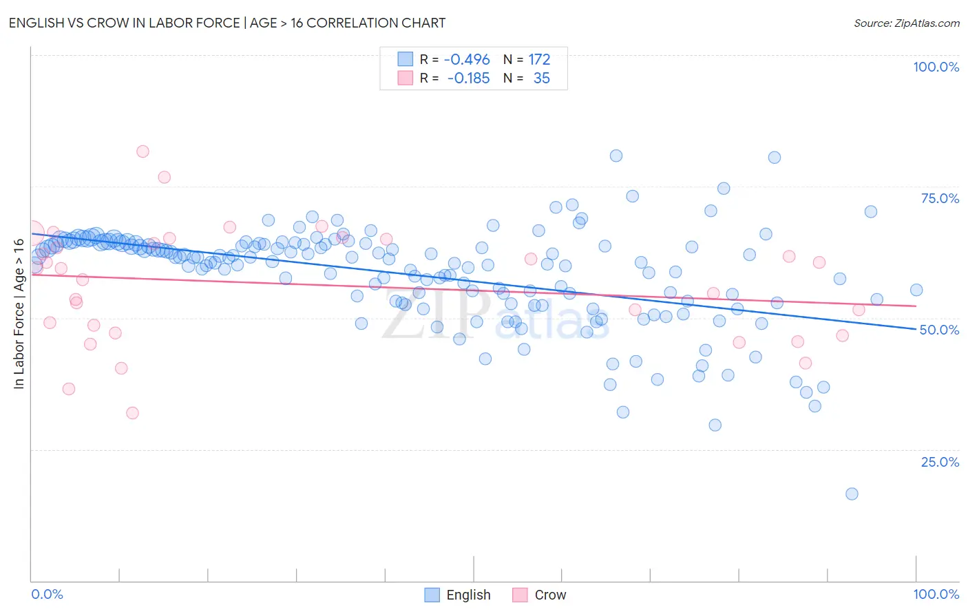 English vs Crow In Labor Force | Age > 16