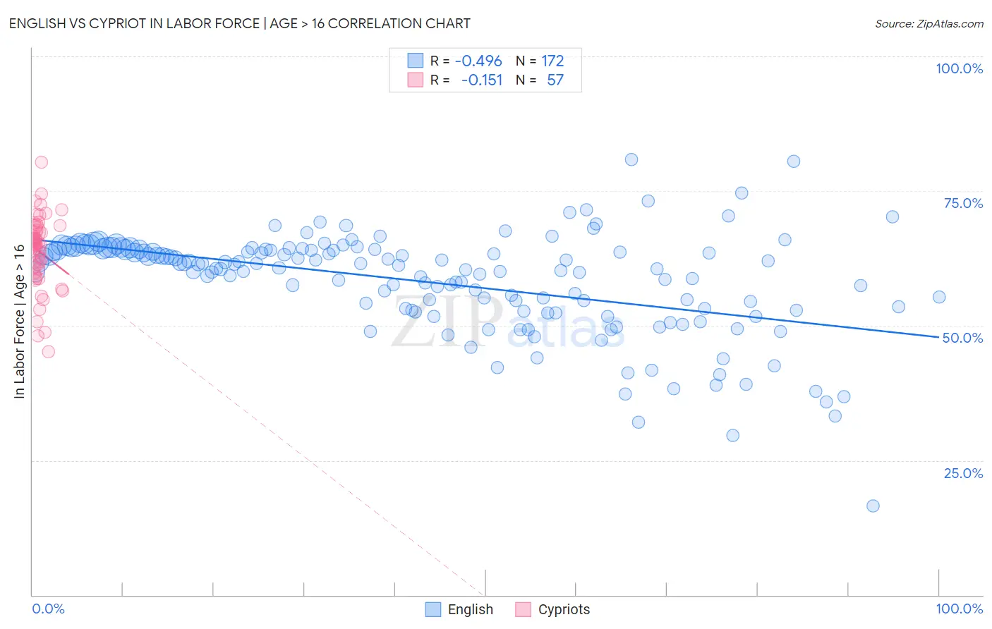 English vs Cypriot In Labor Force | Age > 16