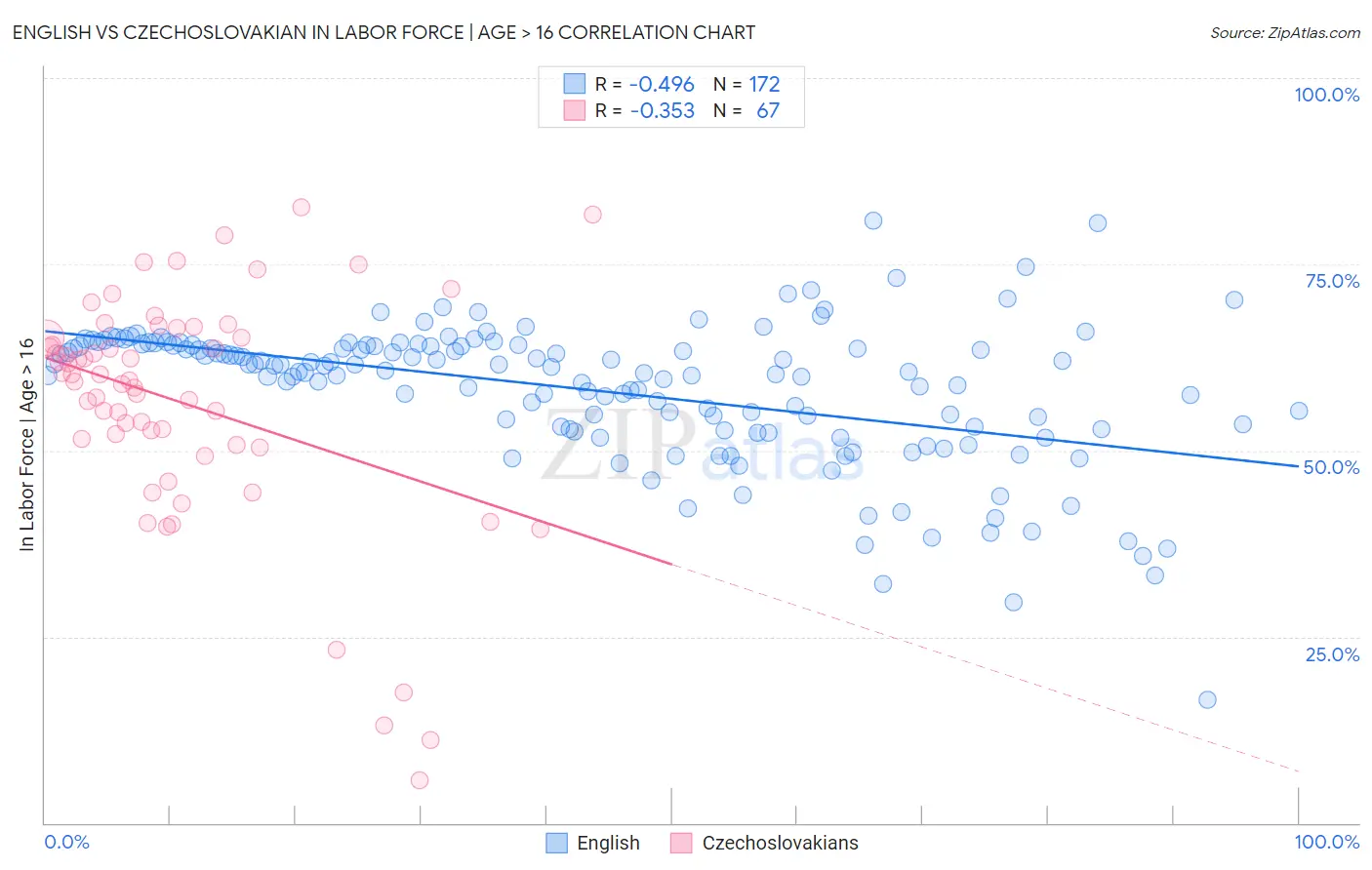 English vs Czechoslovakian In Labor Force | Age > 16