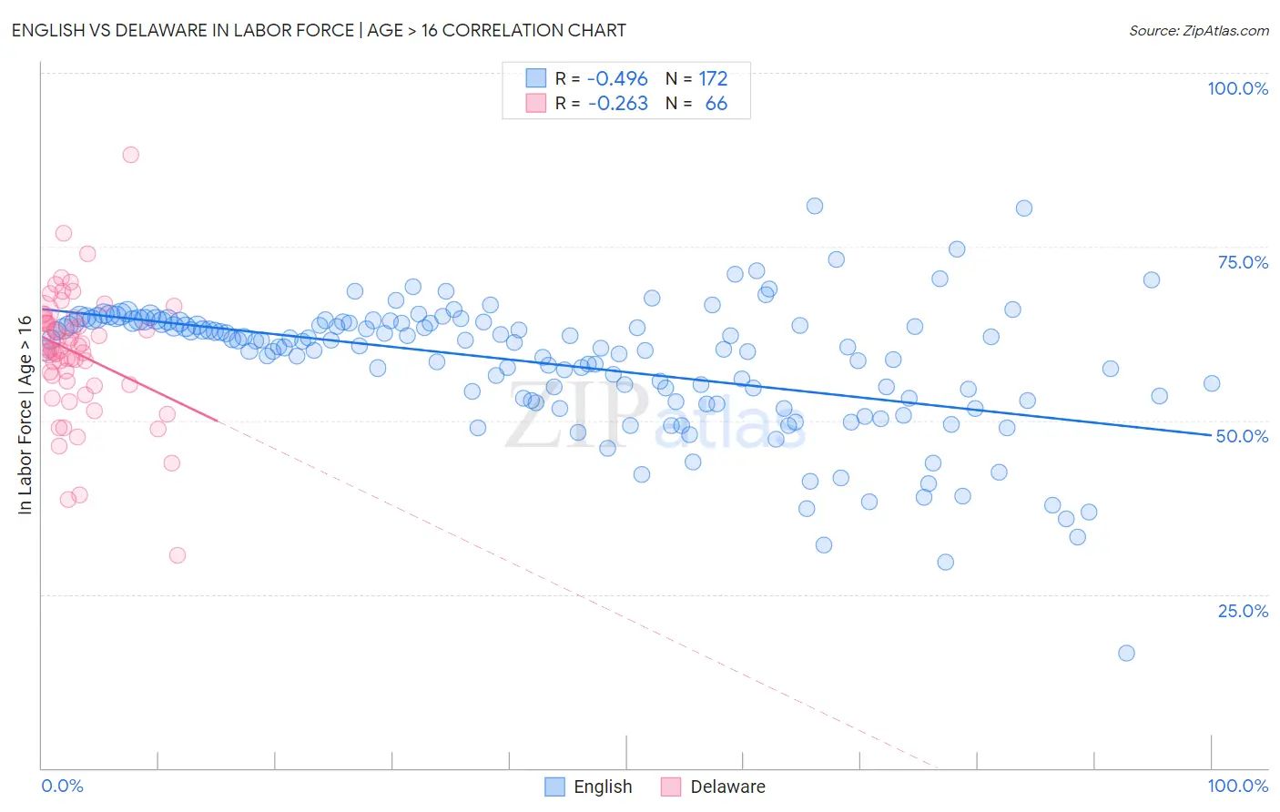 English vs Delaware In Labor Force | Age > 16