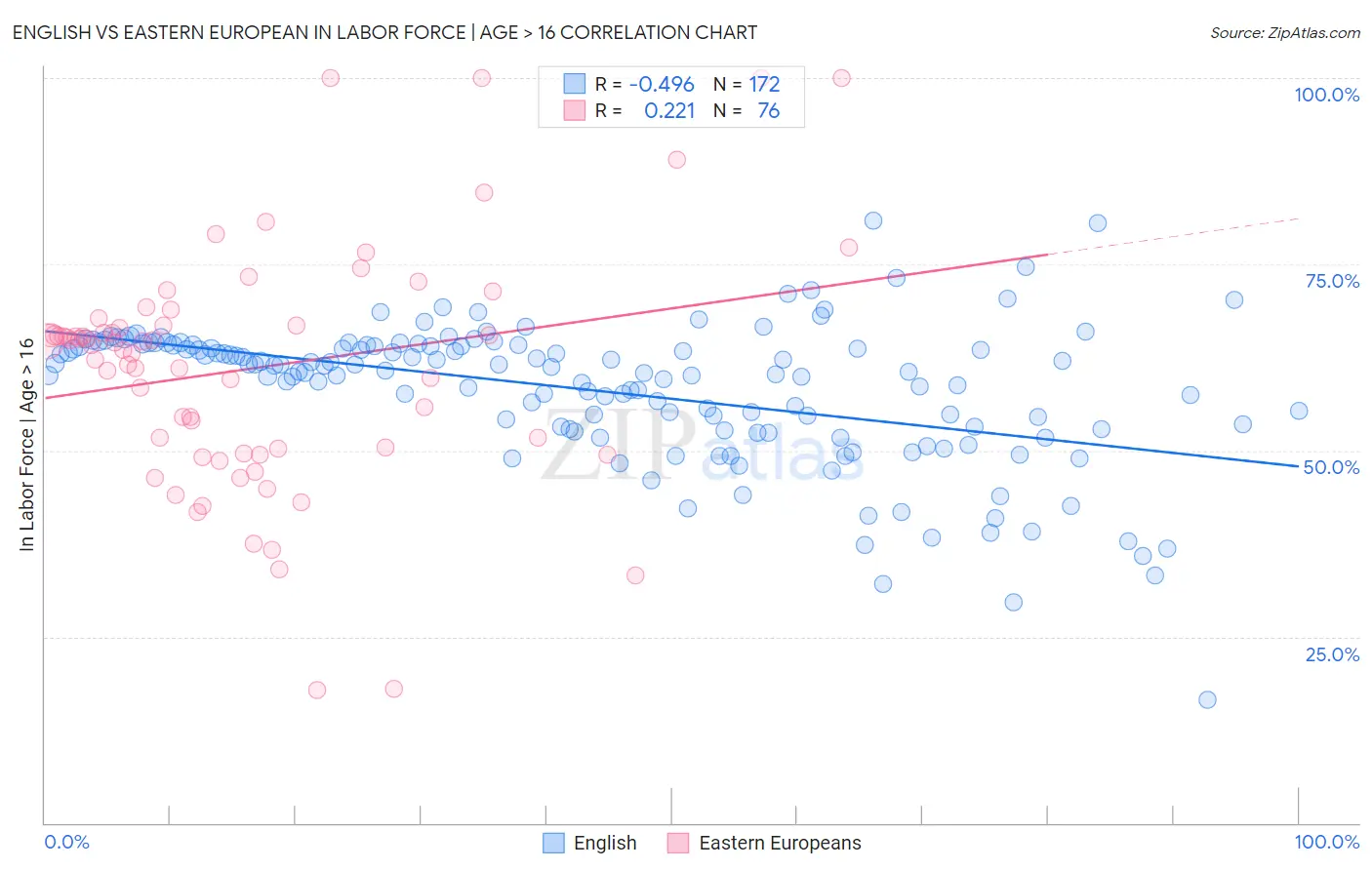English vs Eastern European In Labor Force | Age > 16