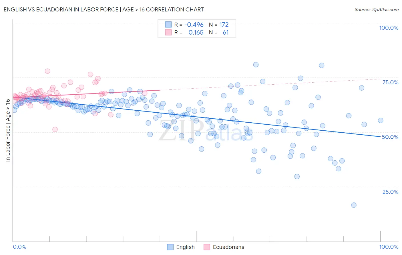 English vs Ecuadorian In Labor Force | Age > 16