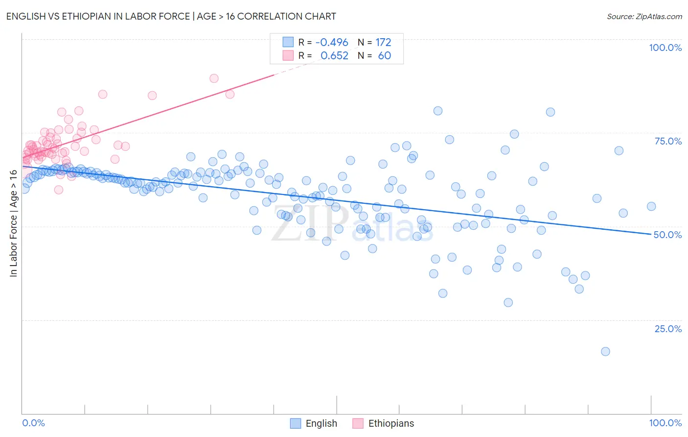 English vs Ethiopian In Labor Force | Age > 16