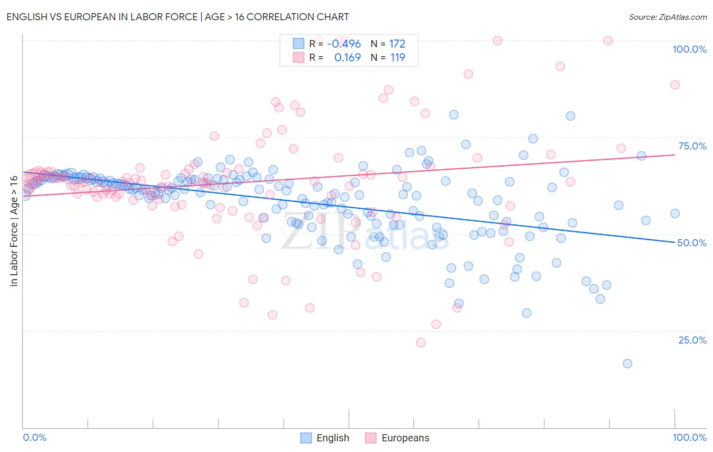 English vs European In Labor Force | Age > 16