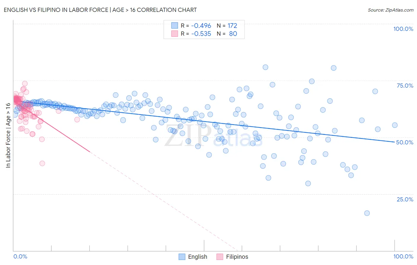 English vs Filipino In Labor Force | Age > 16