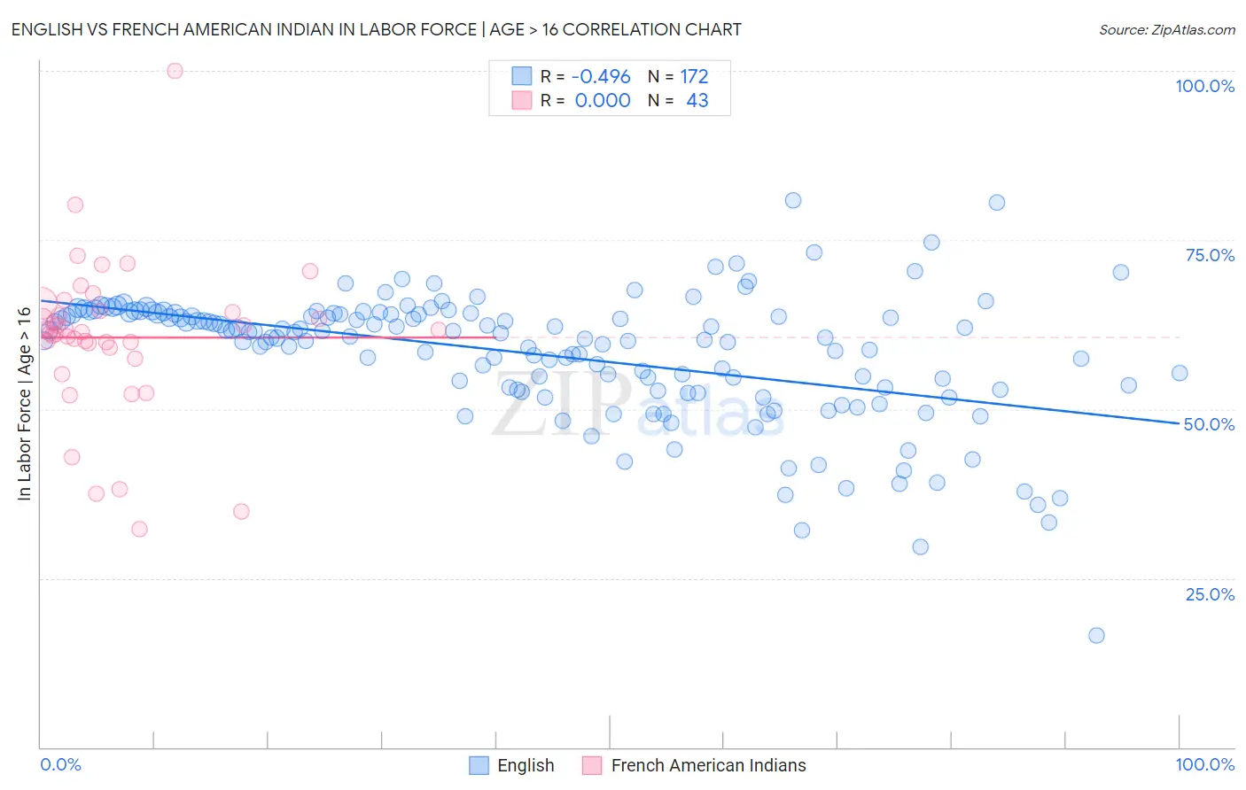 English vs French American Indian In Labor Force | Age > 16