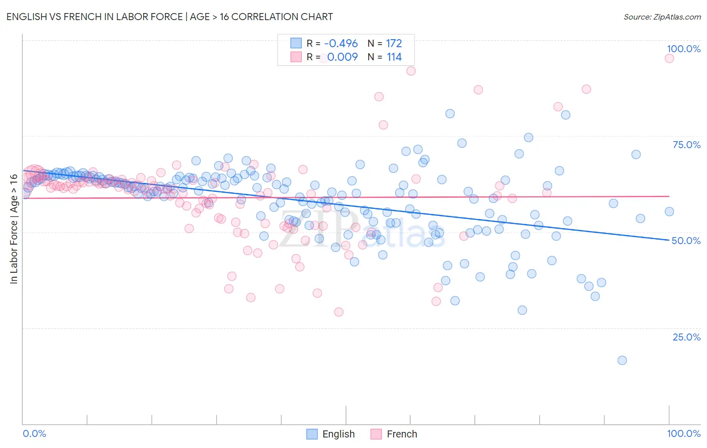 English vs French In Labor Force | Age > 16