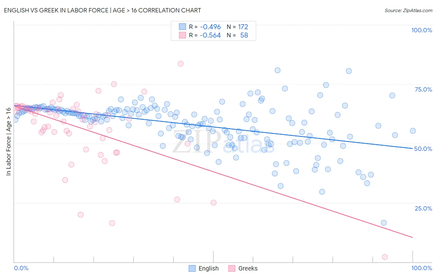 English vs Greek In Labor Force | Age > 16