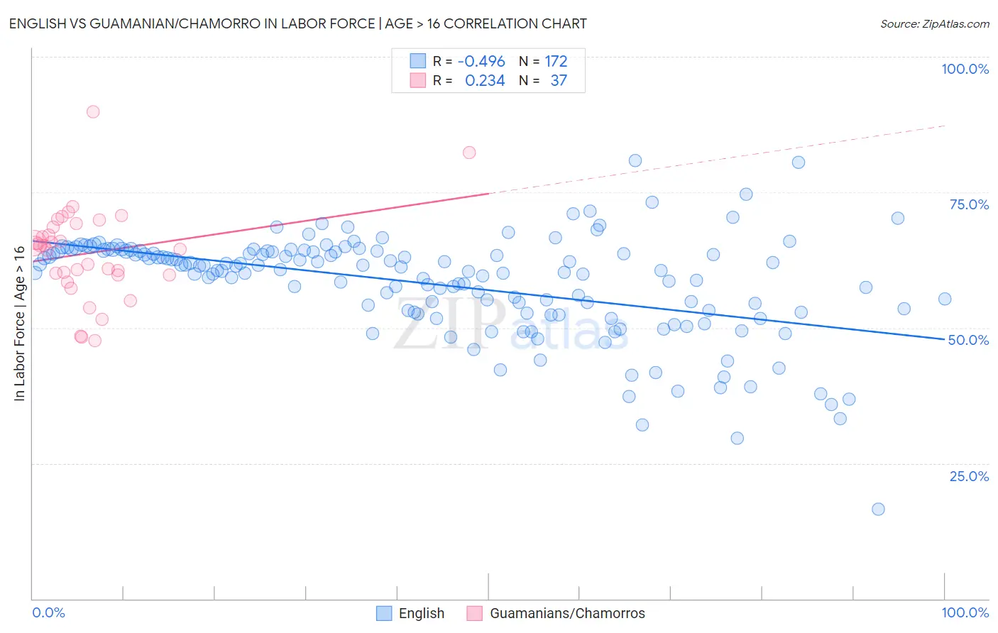 English vs Guamanian/Chamorro In Labor Force | Age > 16