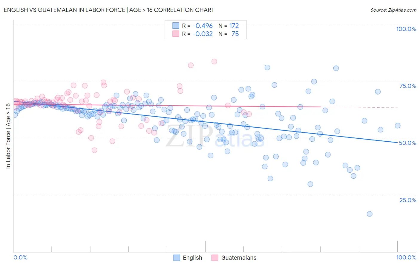 English vs Guatemalan In Labor Force | Age > 16