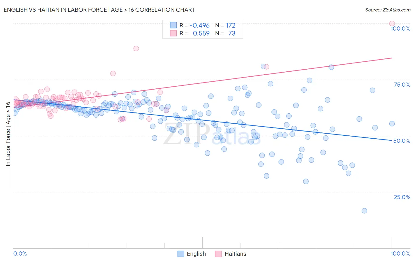English vs Haitian In Labor Force | Age > 16