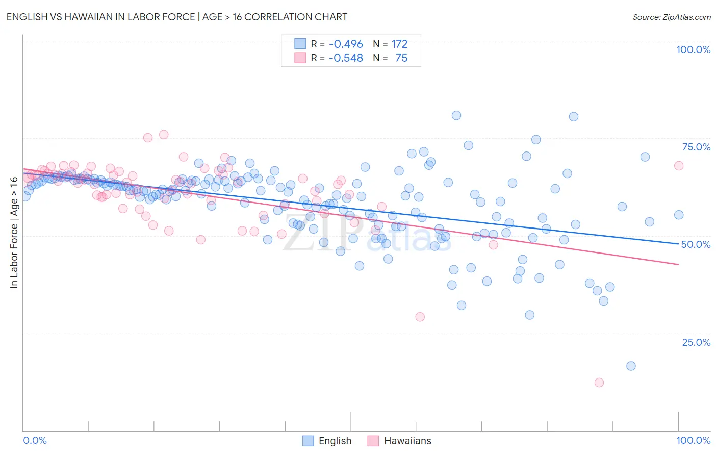 English vs Hawaiian In Labor Force | Age > 16