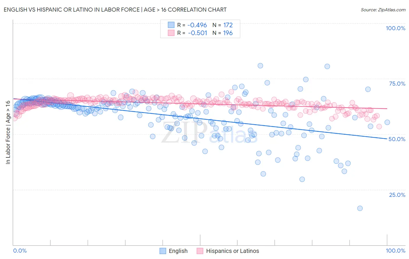 English vs Hispanic or Latino In Labor Force | Age > 16