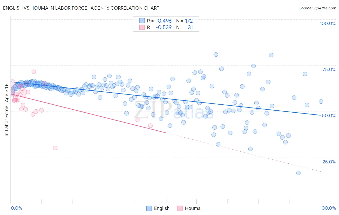 English vs Houma In Labor Force | Age > 16