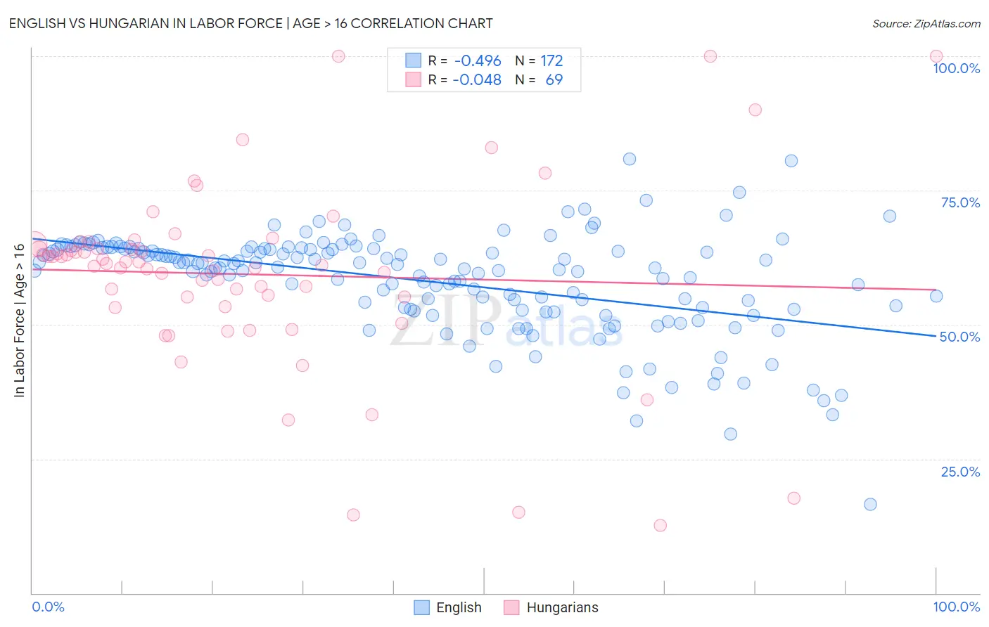 English vs Hungarian In Labor Force | Age > 16