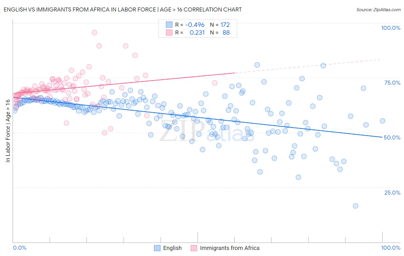 English vs Immigrants from Africa In Labor Force | Age > 16