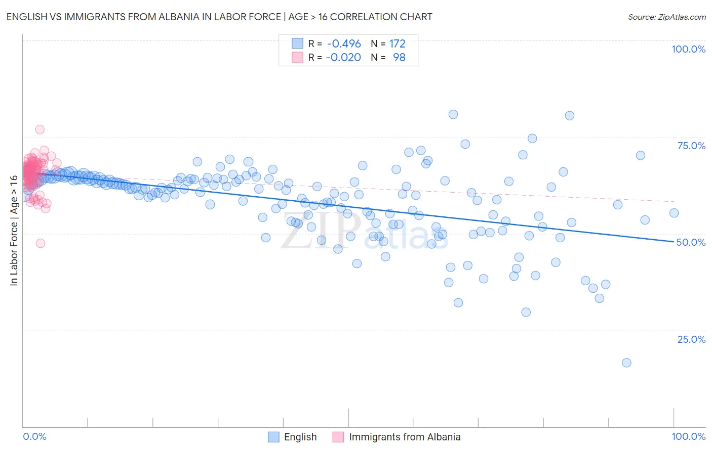 English vs Immigrants from Albania In Labor Force | Age > 16