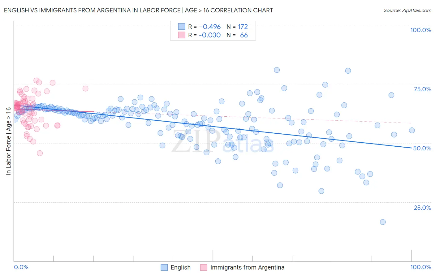 English vs Immigrants from Argentina In Labor Force | Age > 16