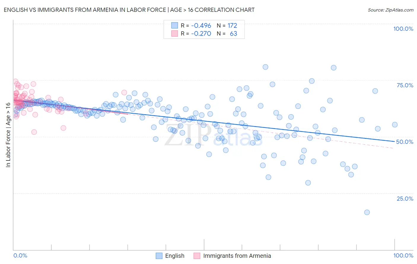 English vs Immigrants from Armenia In Labor Force | Age > 16